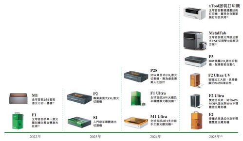 xtool沖擊消費級激光雕刻機第一股，騰訊紅杉高成資本加持，市場份額領跑賽道